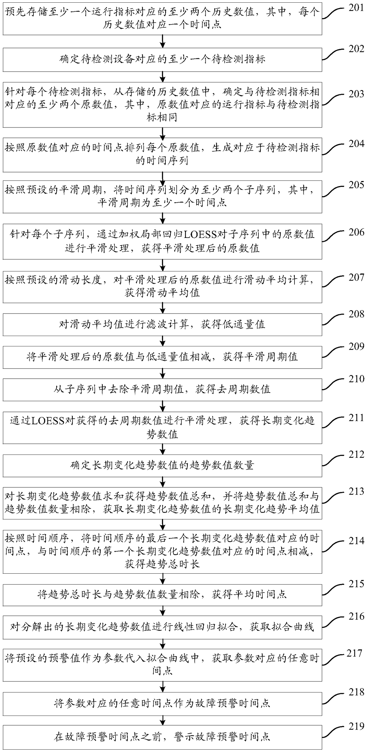 A method and device for equipment failure early warning