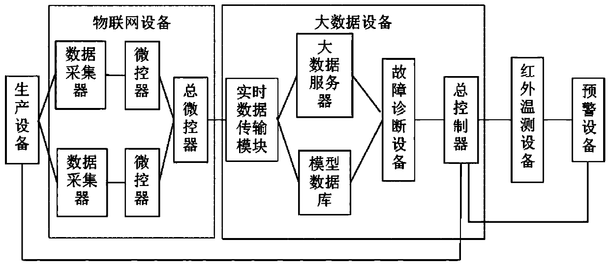 Big data system with fault diagnosis function applied to industrial production