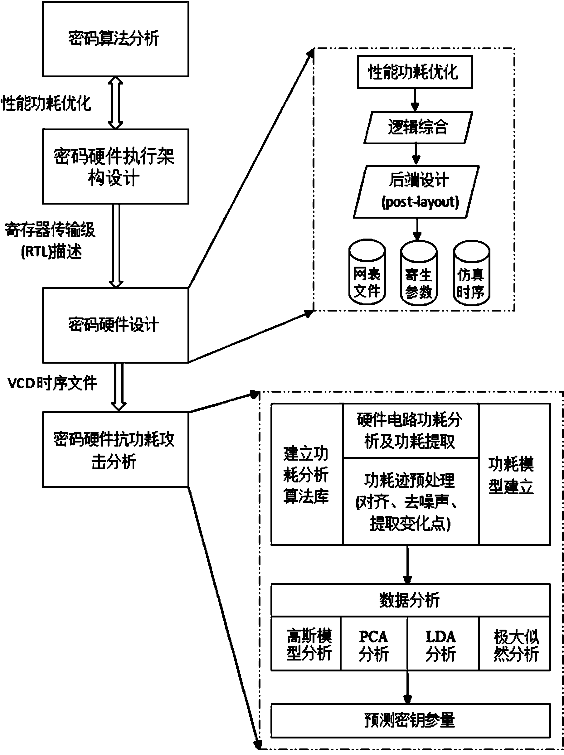 Security detection method for design of cryptographic algorithm hardware