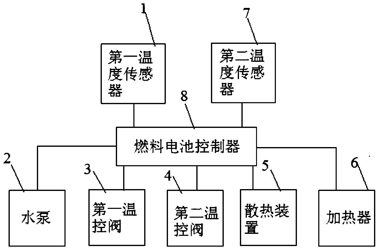 Fuel cell vehicle cooling system and control method thereof