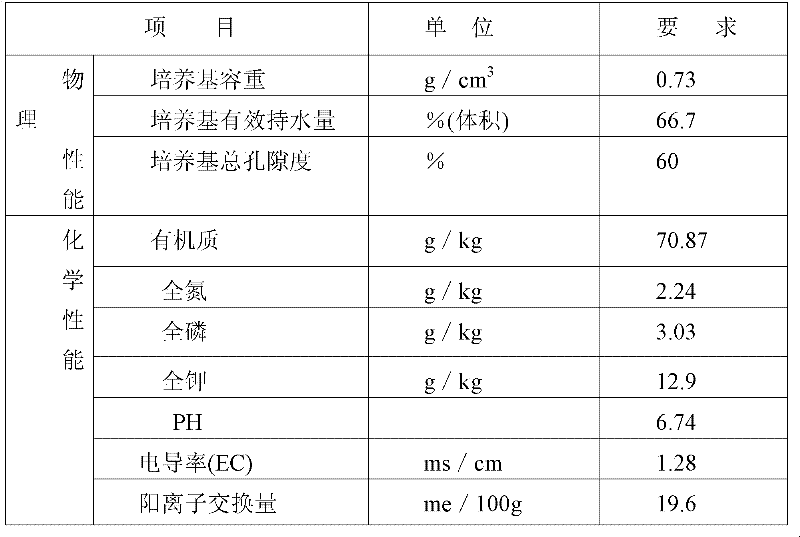 Plant growth soil culture medium and preparation method thereof