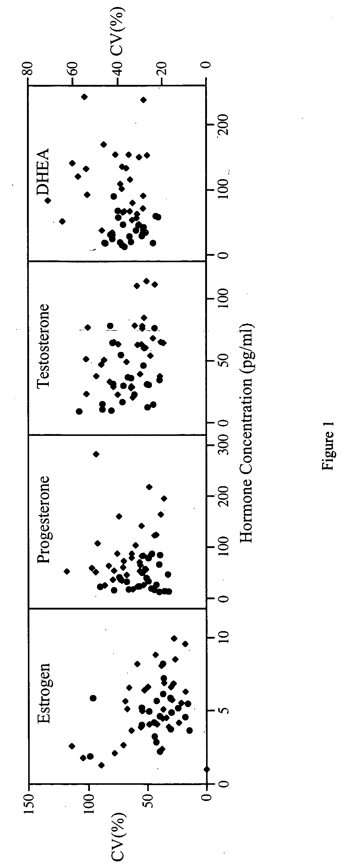 Dynamic hormone index as a biomarker for disease