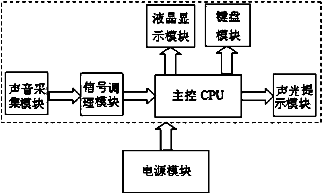 Simple sound-direction quick-recognition device