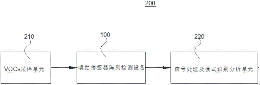 Olfactory sensor array detection equipment and artificial olfactory device