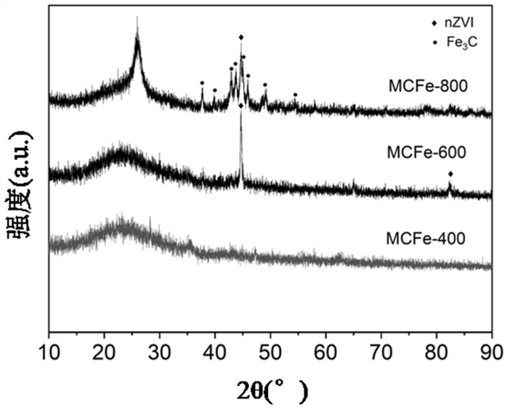 A kind of magnetic porous carbon material and its preparation method and application