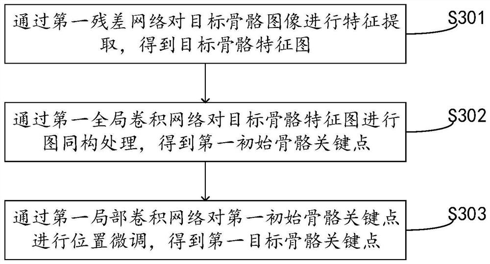 Bone age prediction method and device, electronic equipment and storage medium