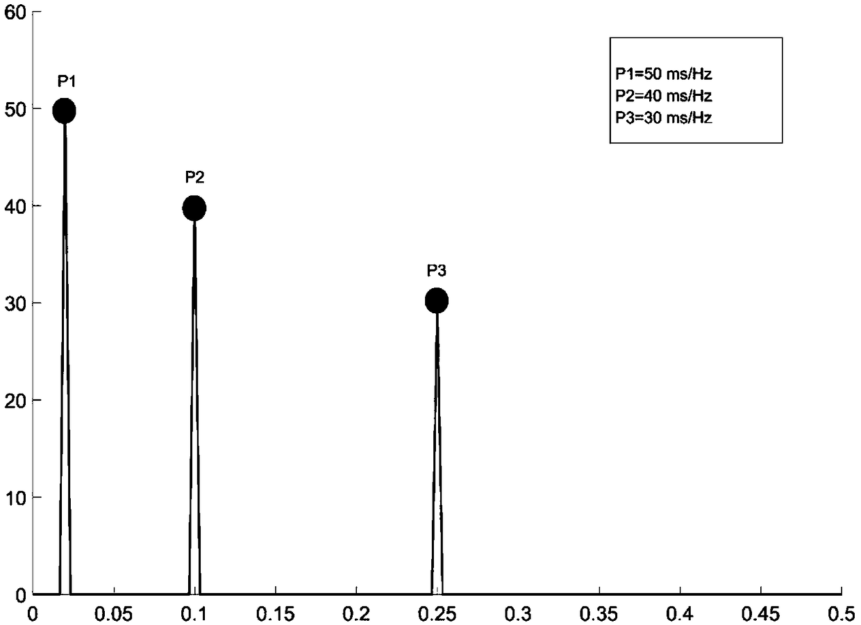 Analyzing method for heart rate variability based on linear amplitude spectrum