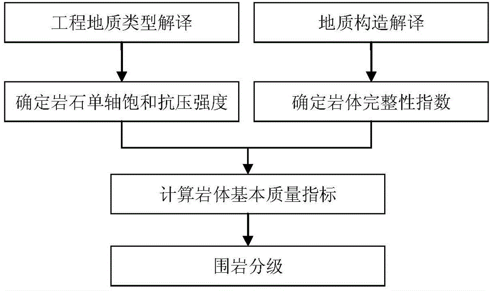 Method for remote sensing pre-judging of grade of engineering surrounding rocks