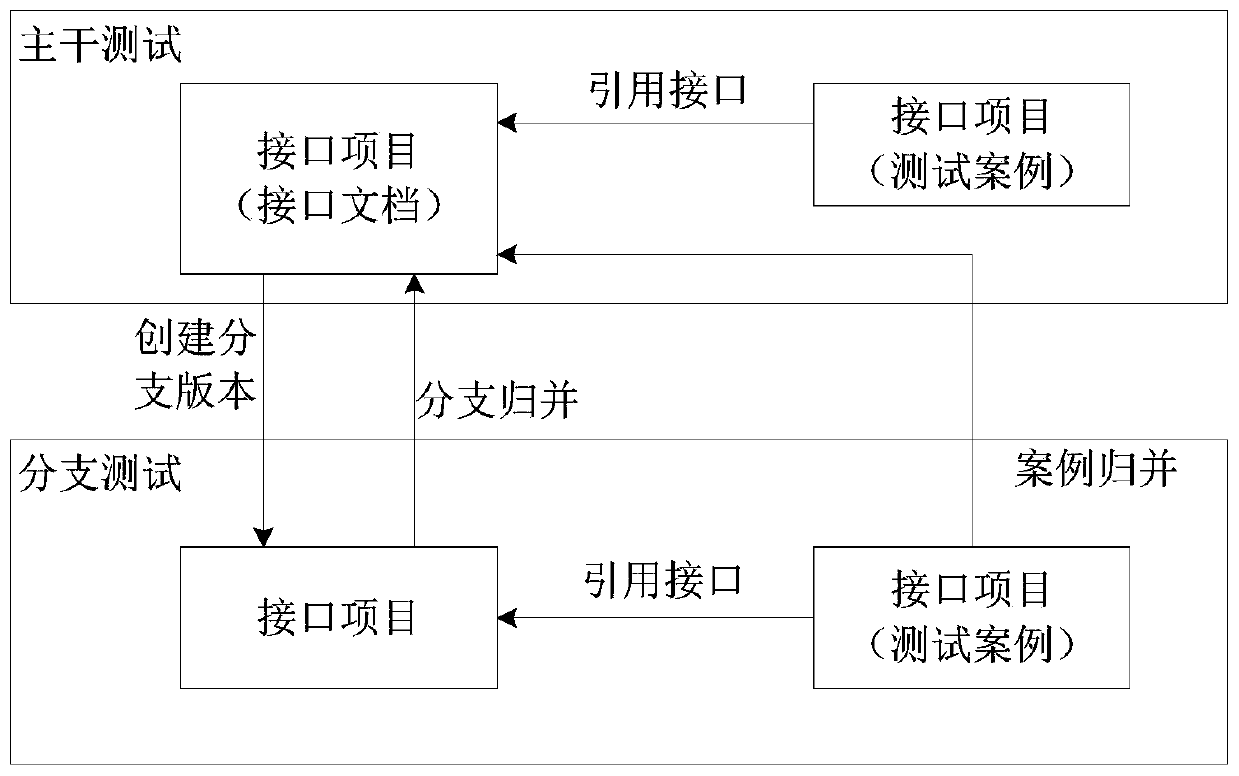 Interface test management method and device and terminal equipment