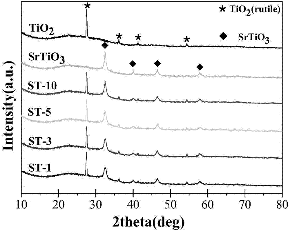 Strontium titanate/titanium dioxide composite nano fibers and preparation method thereof