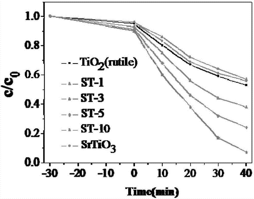 Strontium titanate/titanium dioxide composite nano fibers and preparation method thereof