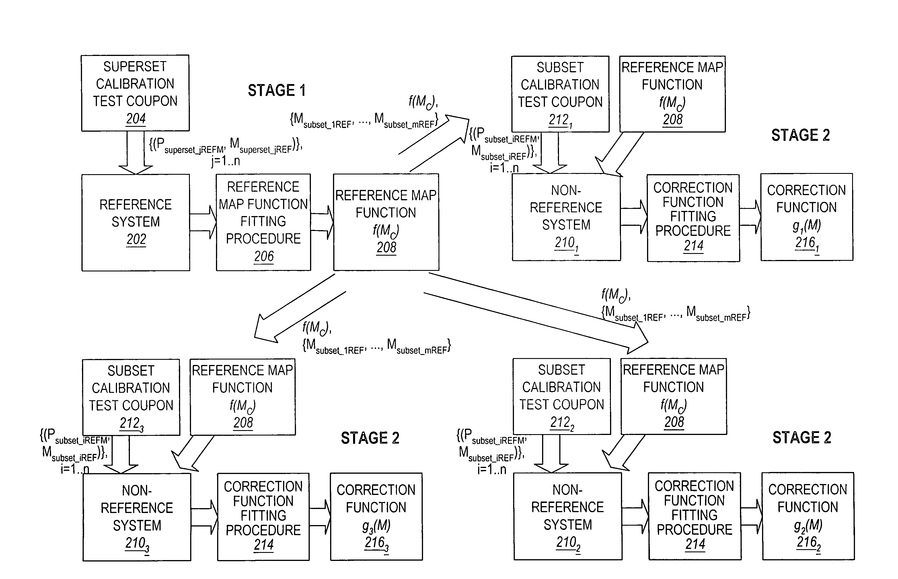 Method and apparatus for calibration of indirect measurement systems