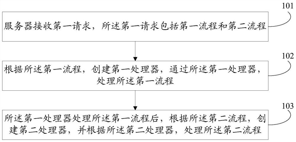 A data processing method and system