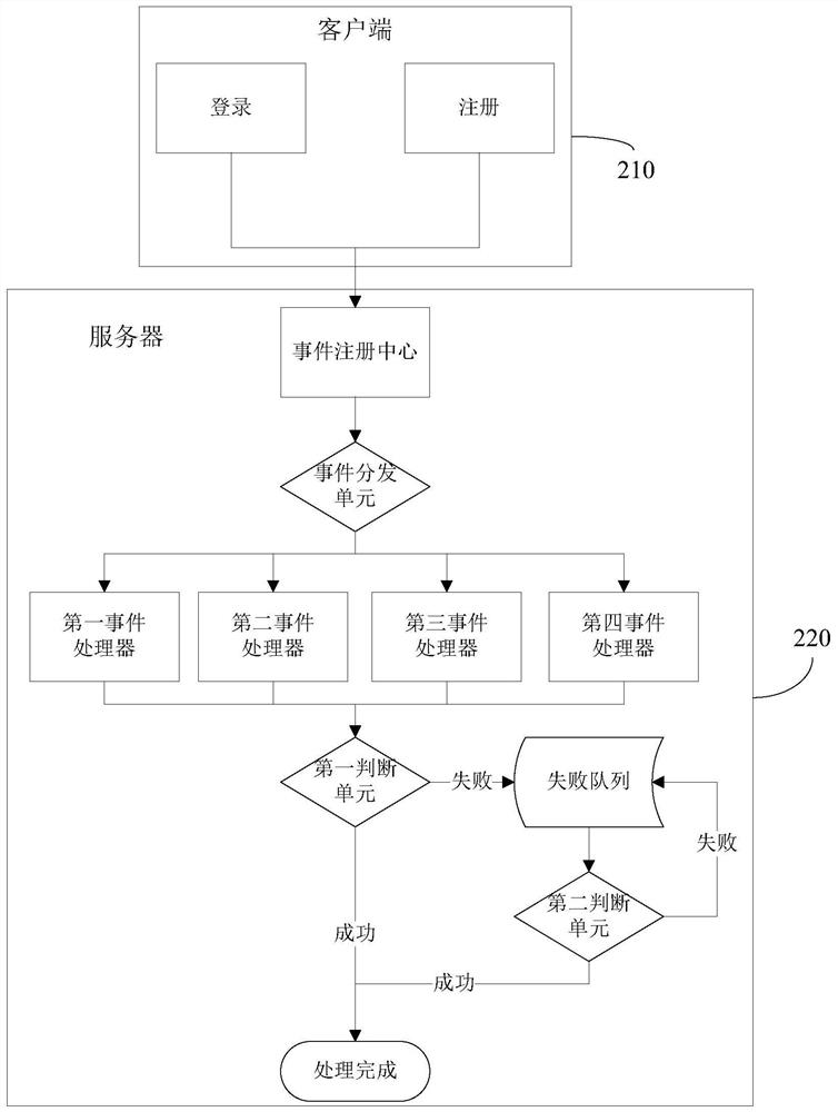 A data processing method and system