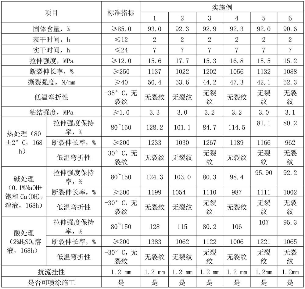 Spraying type polyurethane waterproof coating as well as preparation method and construction method thereof