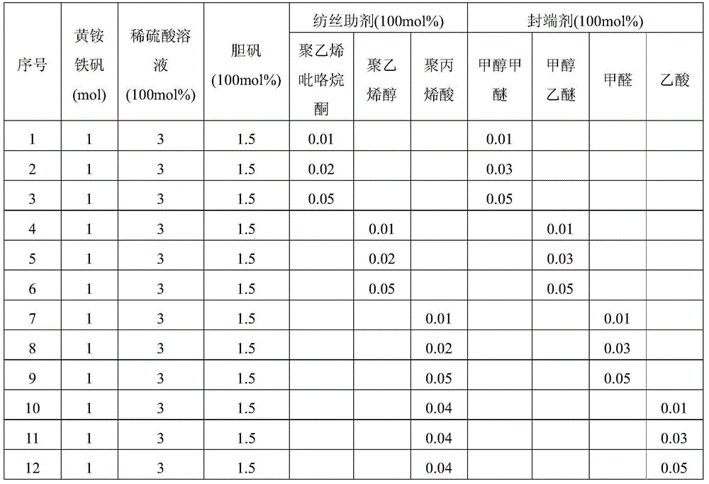 Process for preparing electrode material of sodium-ion battery by use of ammonium jarosite and chalcanthite