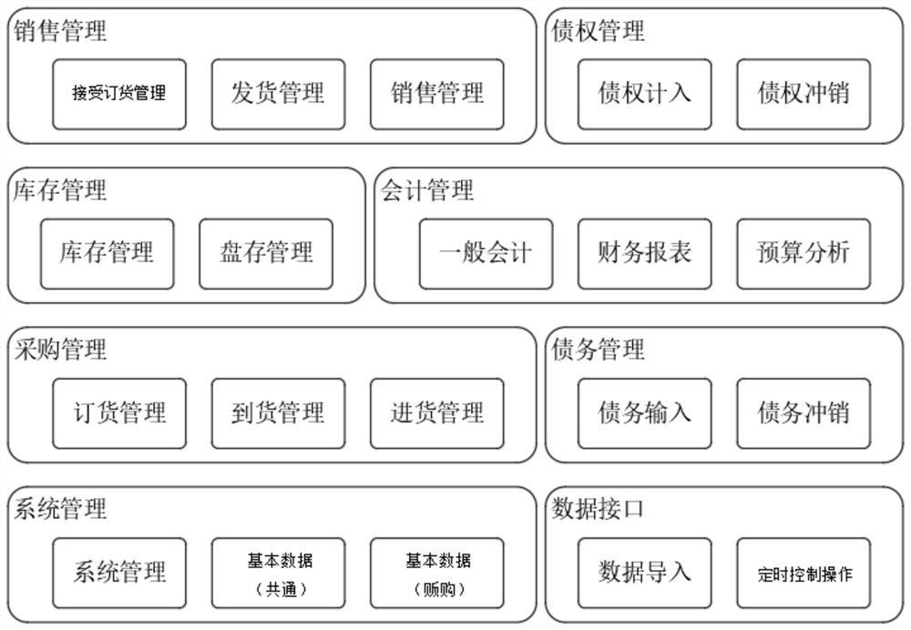 Financial management system for multi-currency tax calculation management and control based on enterprise resource plan