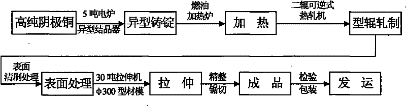 Preparation process of special solid conductive plate and bus board for electrolysis