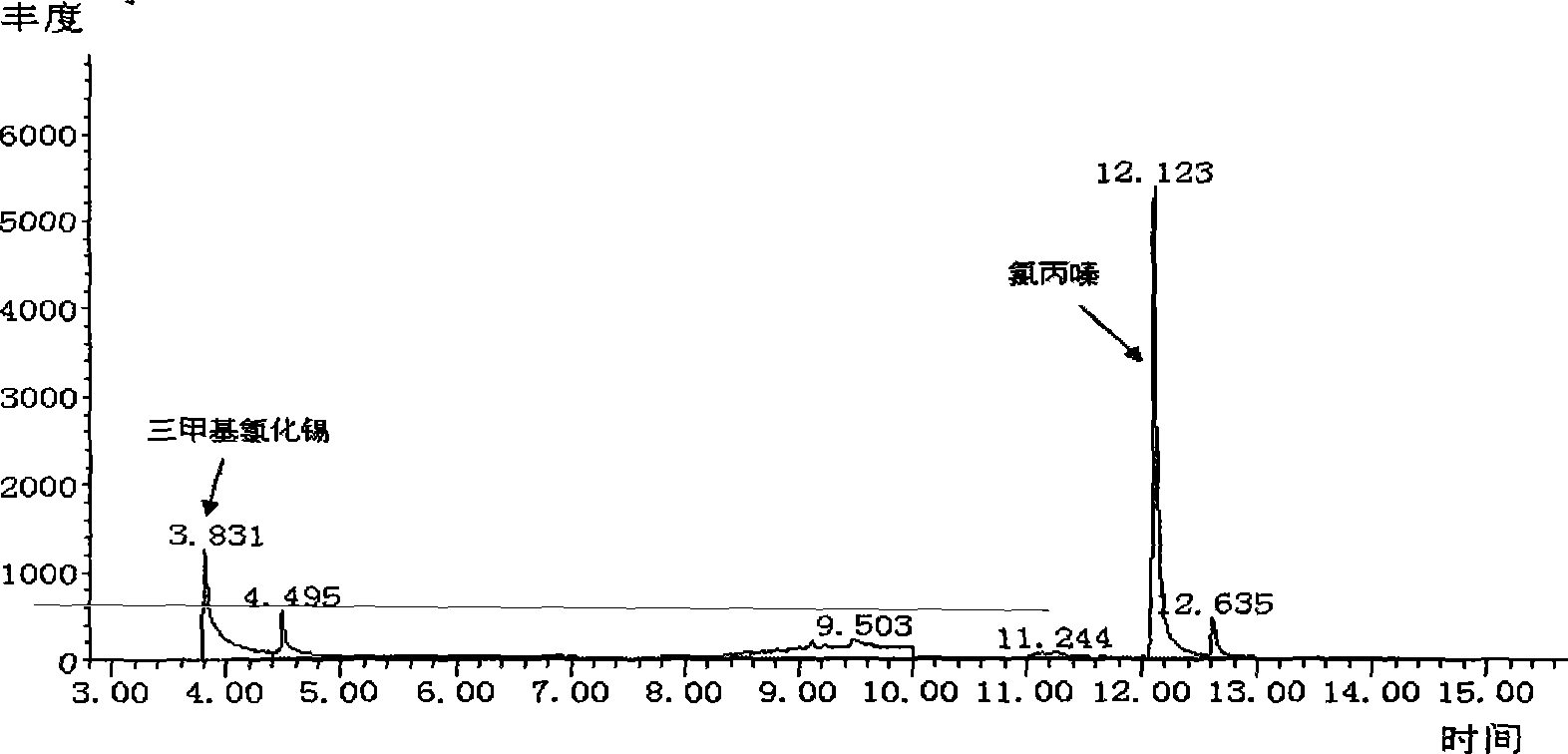 Method for detecting trimethyl tin chloride and thorazine in human urine