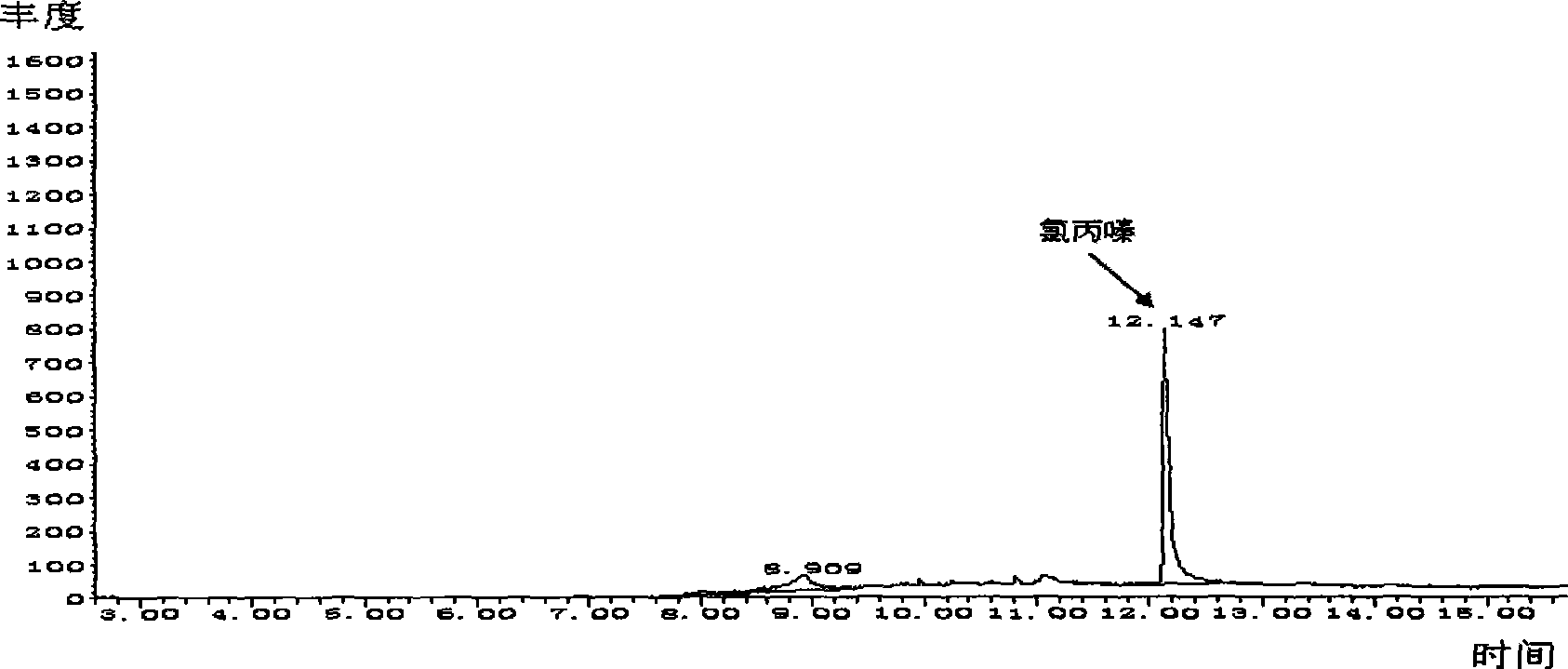 Method for detecting trimethyl tin chloride and thorazine in human urine