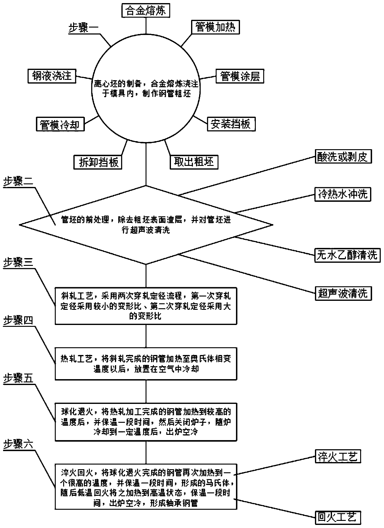 Hot working production process of bearing steel tube