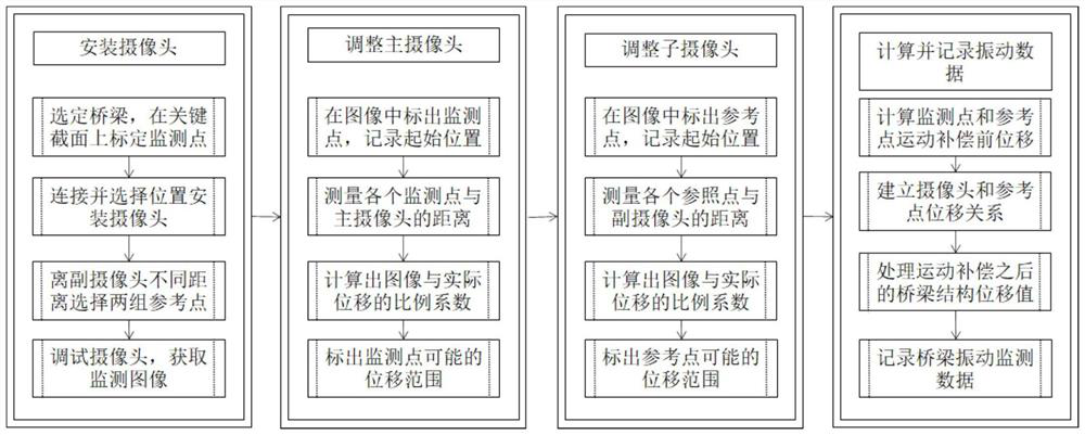 Computer vision structure vibration monitoring method based on motion compensation