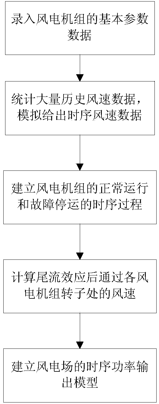 Method for evaluating reliability of large power grid comprising wind power station