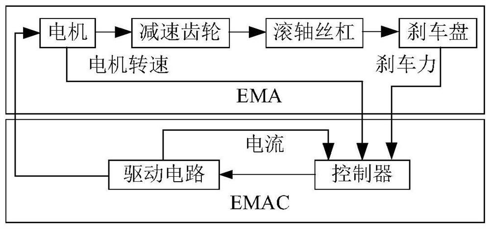 Optimal active-disturbance-rejection control method for electromechanical actuator of all-electric brake system