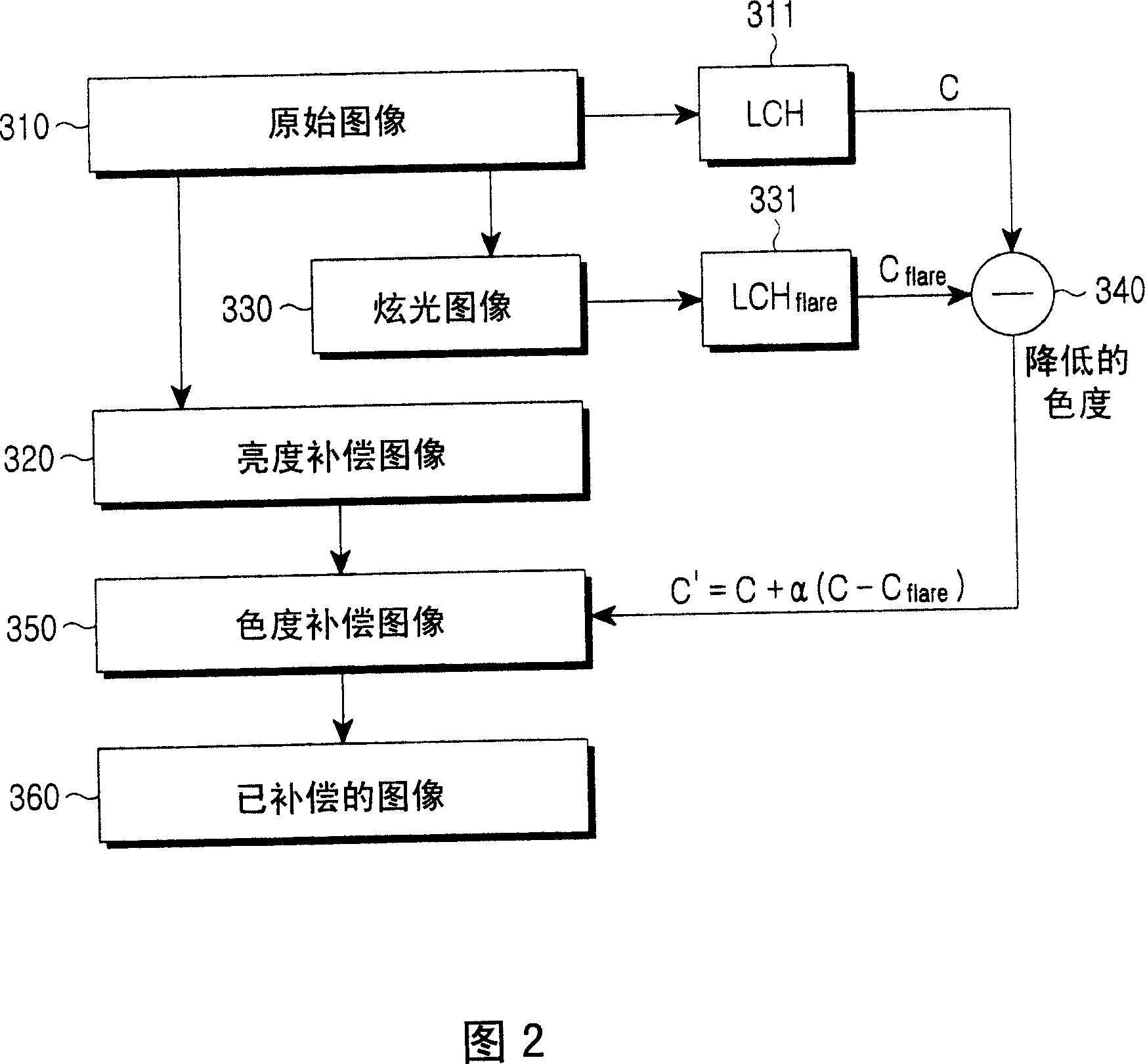 Method for compensating a picture