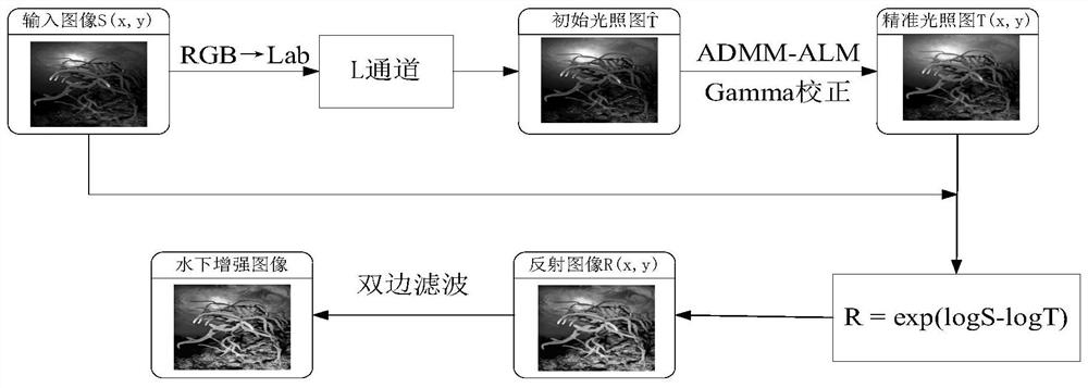 Underwater illumination non-uniform image enhancement method based on alternating direction multiplier method