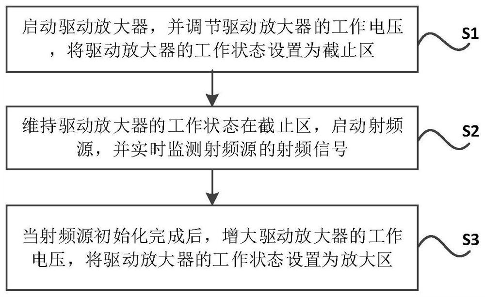 Driving amplifier radio frequency port starting method and system with protection function