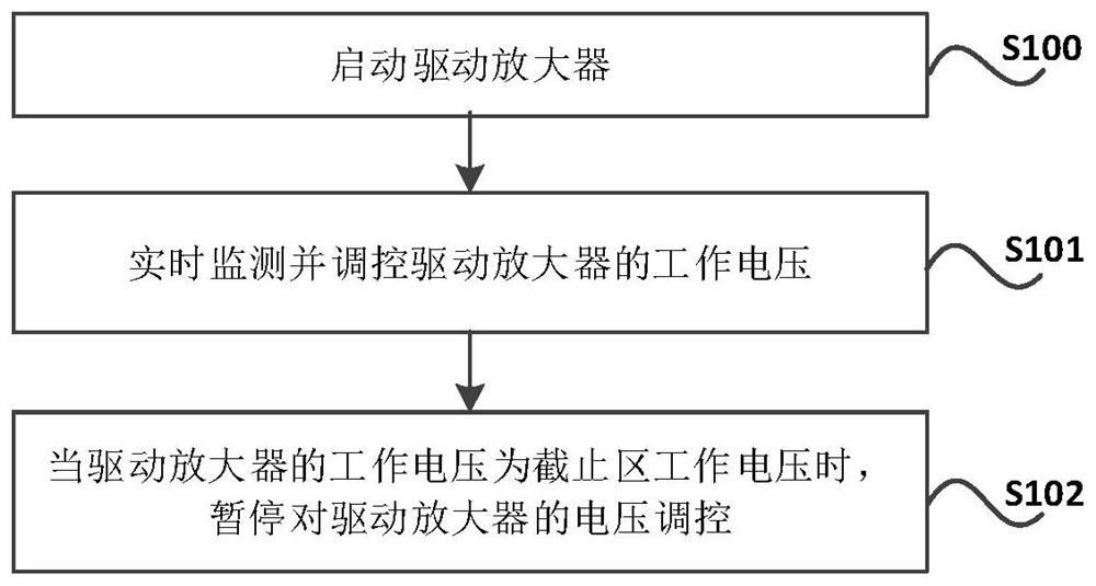 Driving amplifier radio frequency port starting method and system with protection function