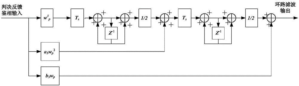 Carrier tracking loop and receiver