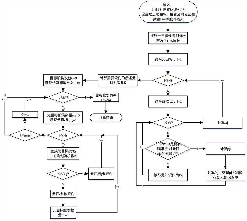 A Fast Target Damage Calculation Method Based on Meta Paradigm