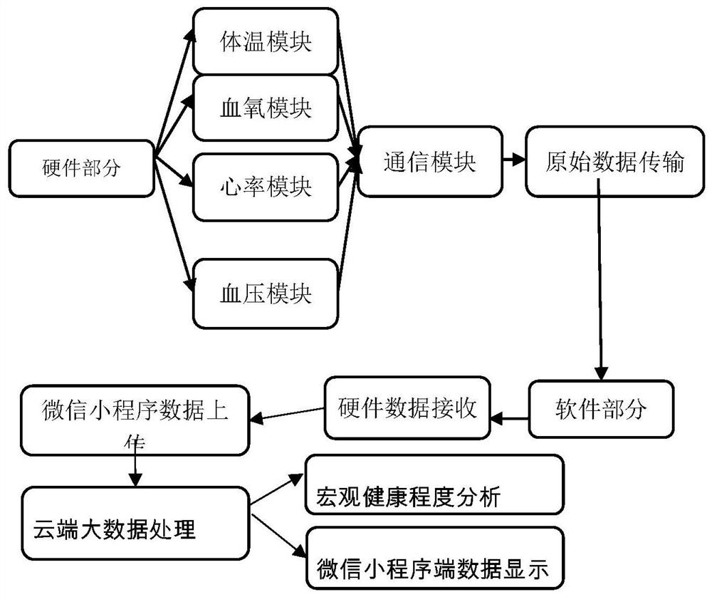 Multifunctional health index detection cloud system