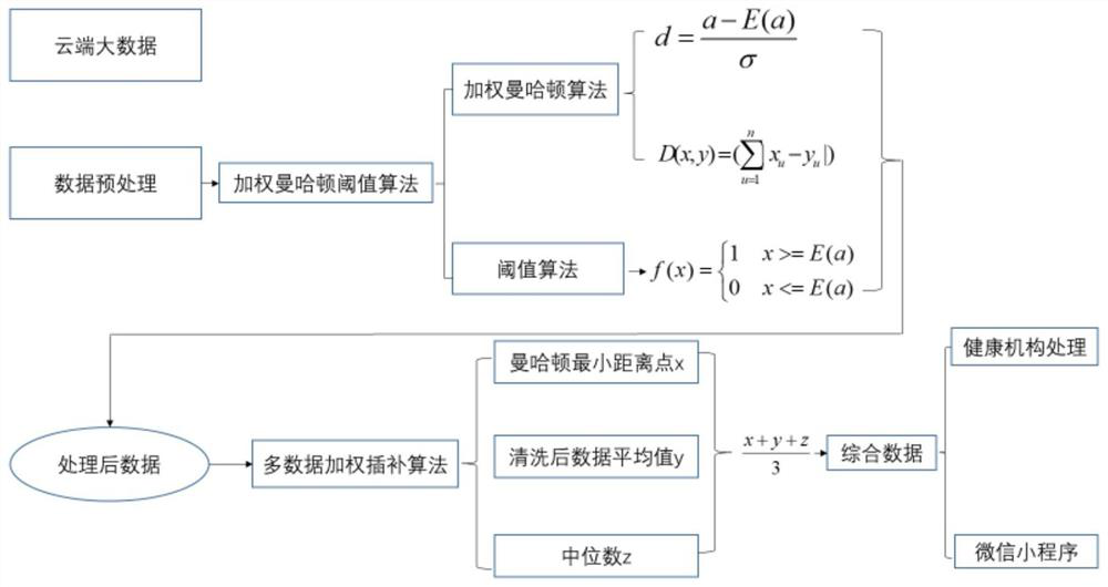 Multifunctional health index detection cloud system