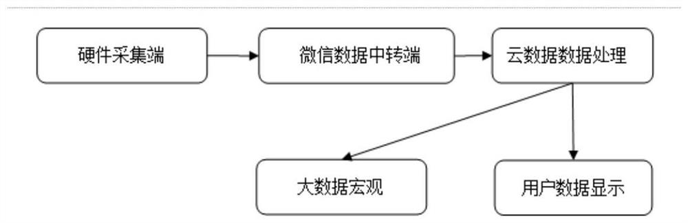 Multifunctional health index detection cloud system