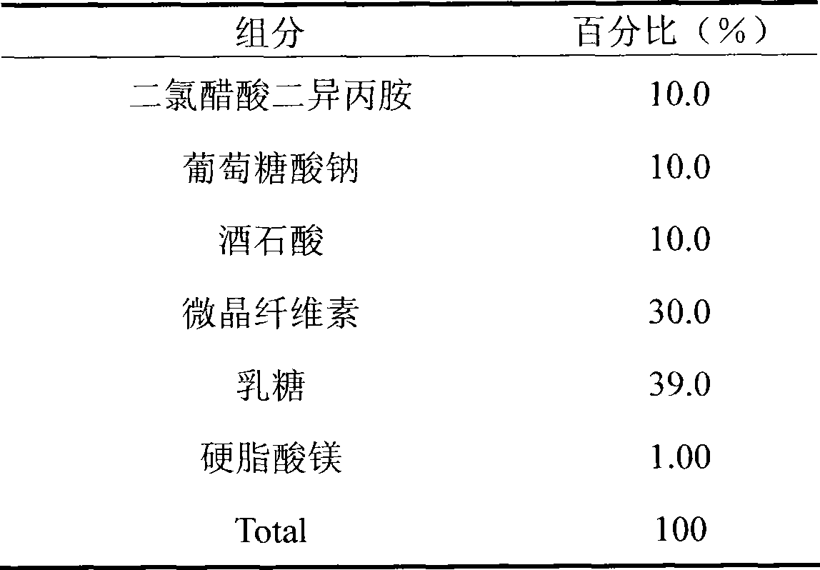 Medicinal composition for oral use containing diisopropylamine dichloroacetate