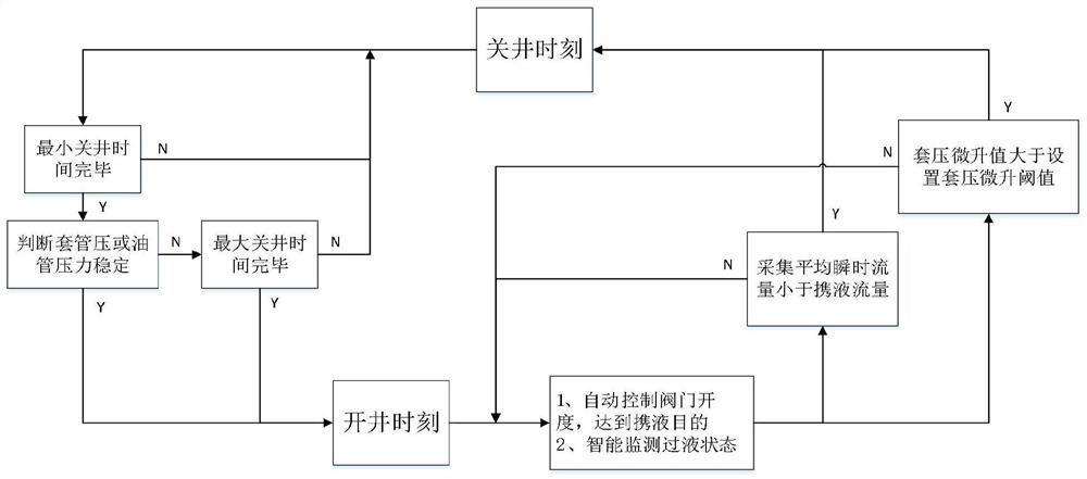 Natural gas well intelligent exploitation control method and device