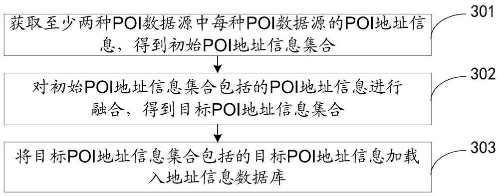 Data fusion method and device