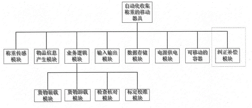 Automatic weighing, transferring, collecting and transporting mobile device and method