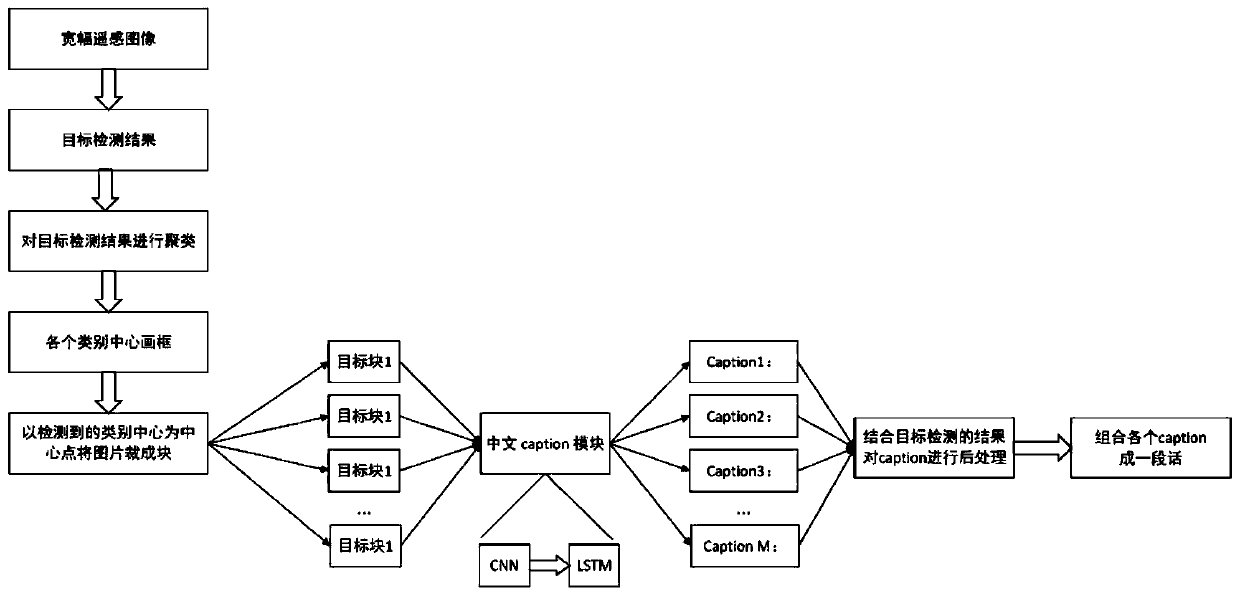 Wide remote sensing description generation method based on target detection