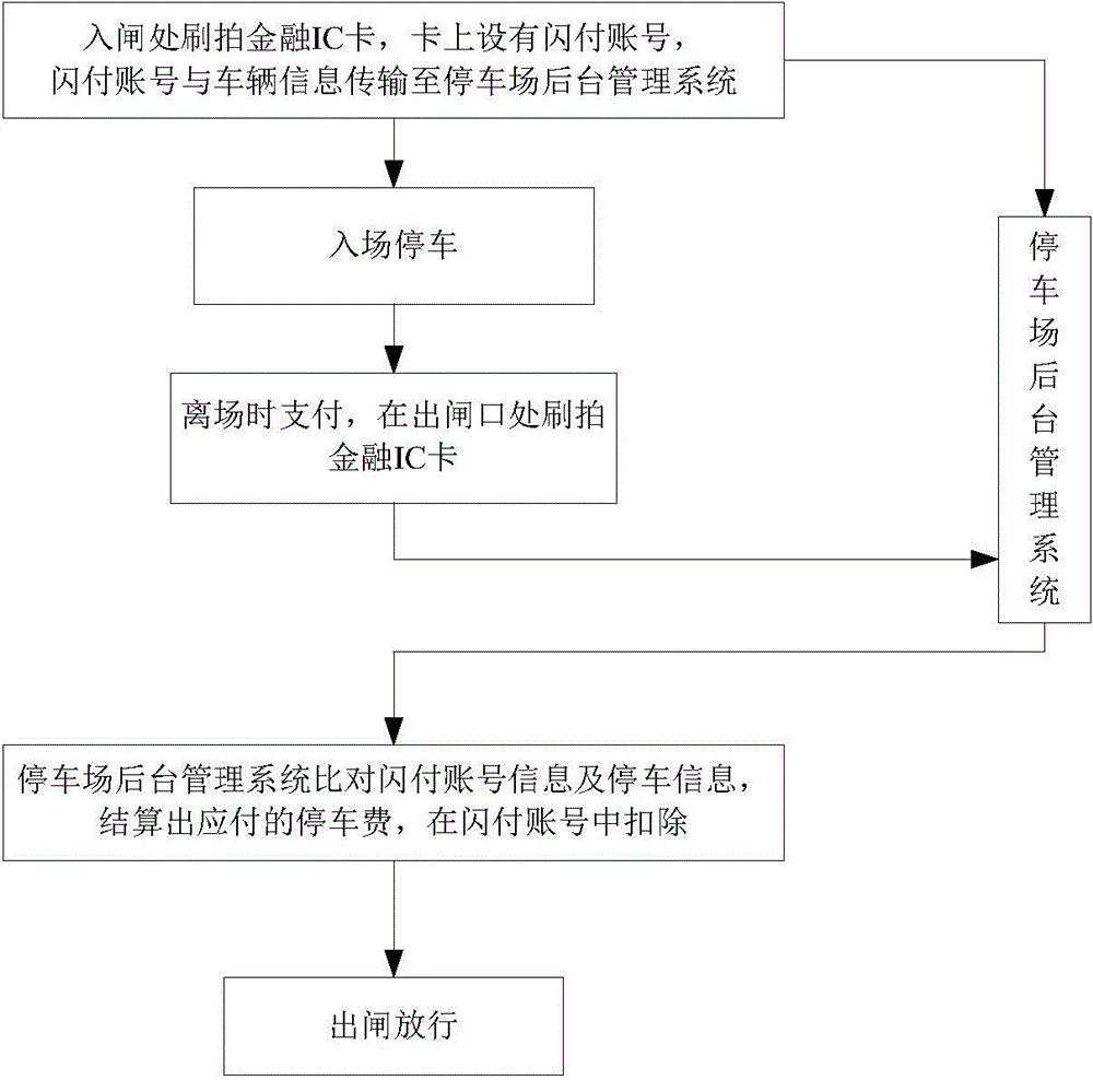 Parking fee payment method based on financial IC cards