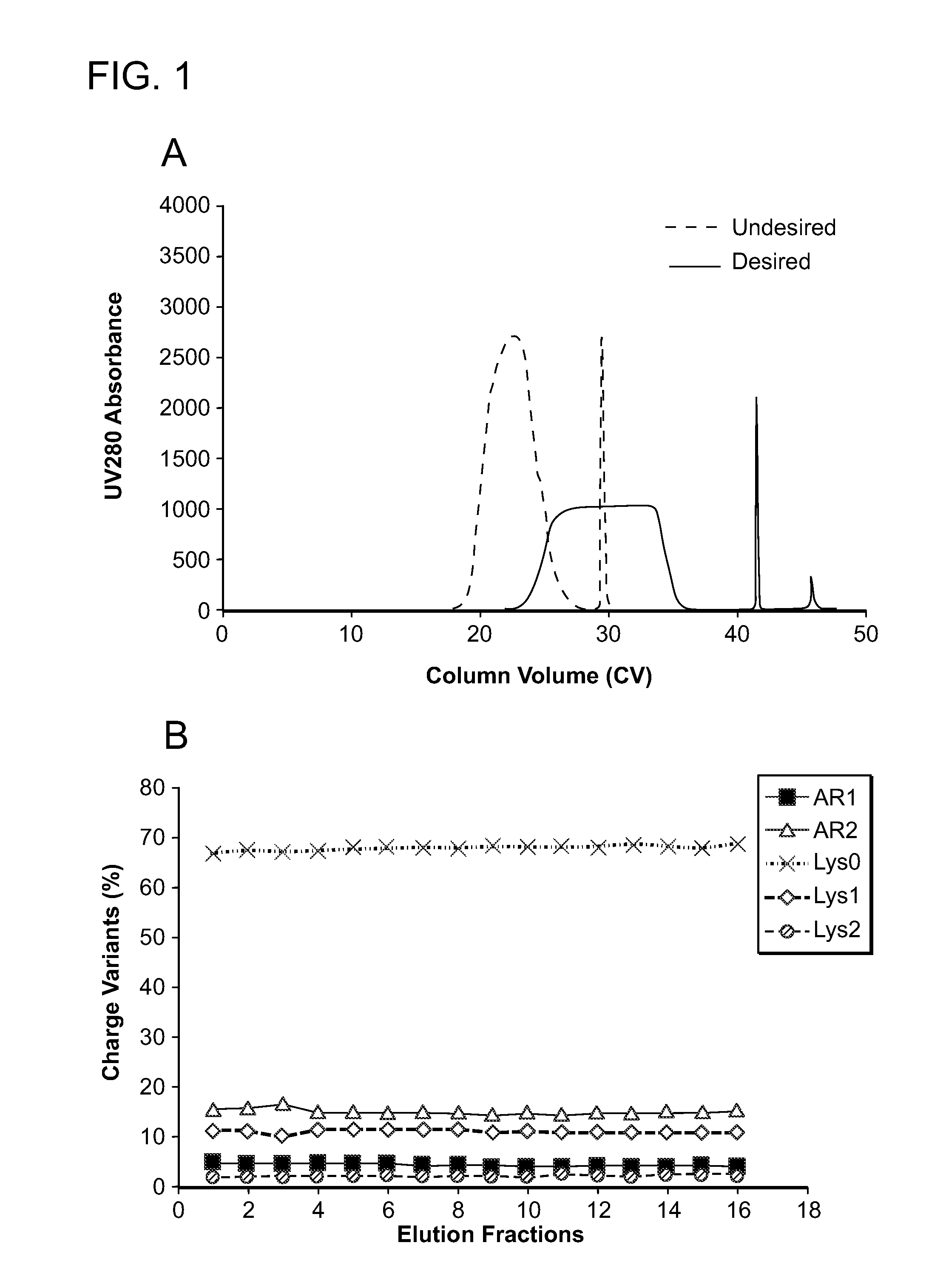 Low acidic species compositions and methods for producing and using the same using displacement chromatography