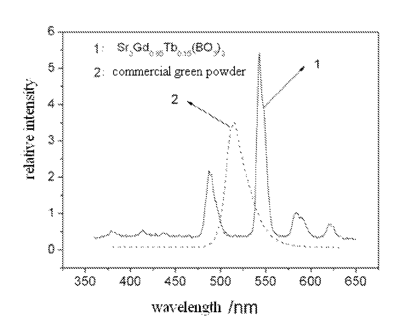 Green luminescent material of terbium doped gadolinium borate and preparing method thereof