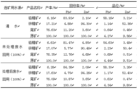 Technology for purifying and reusing beneficiation wastewater of lead-zinc sulfide ore by coupling of hydrodynamic cavitation and H2O2