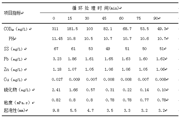 Technology for purifying and reusing beneficiation wastewater of lead-zinc sulfide ore by coupling of hydrodynamic cavitation and H2O2