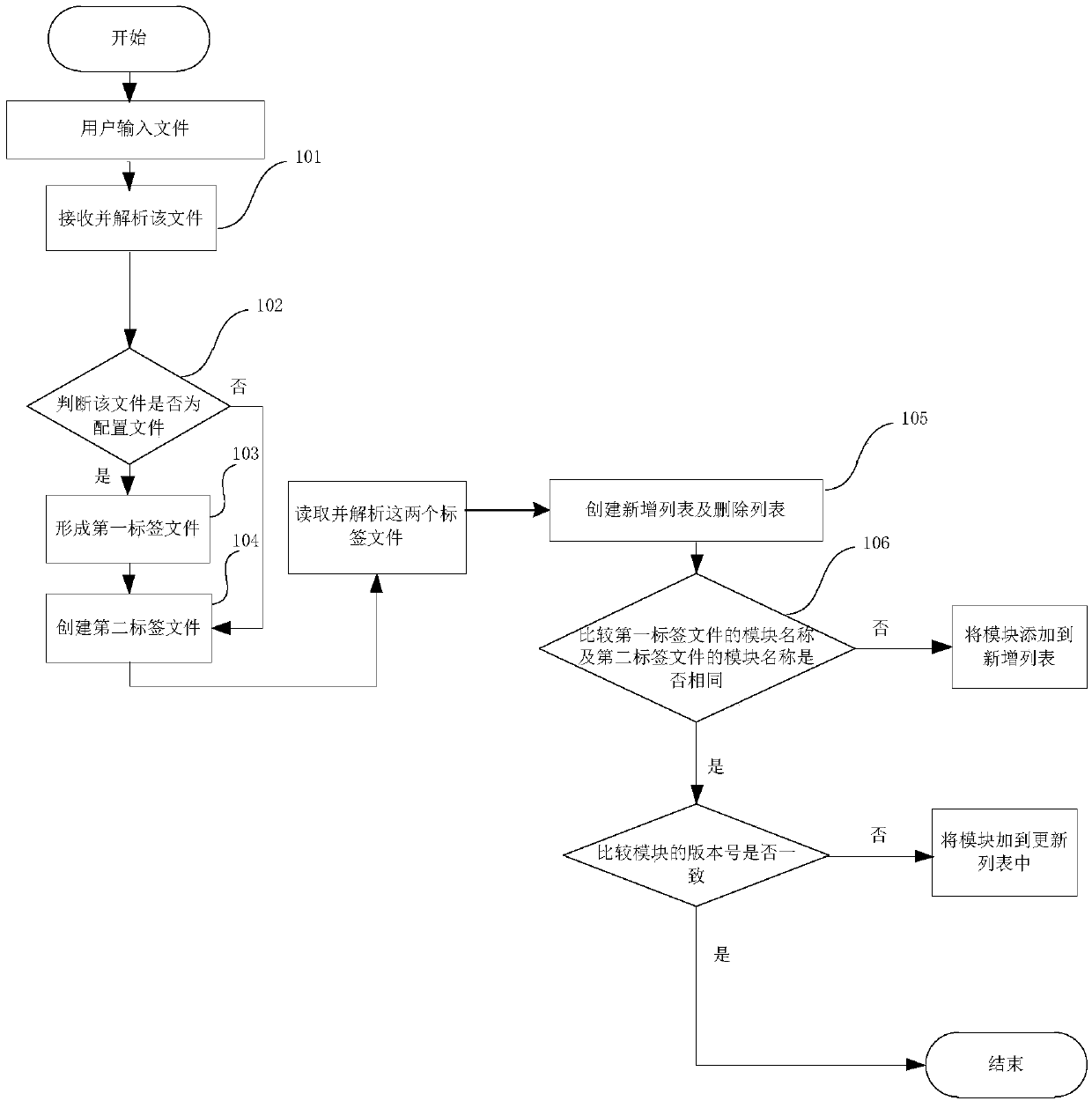 Management Method of Multi-Module Project