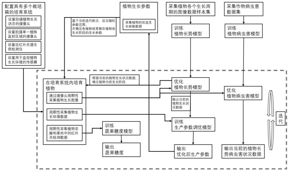 Plant growth self-feedback learning cultivation method based on artificial intelligence