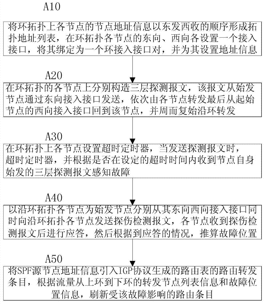 Defect sensing and route entry refreshing method for three-layer Ethernet ring